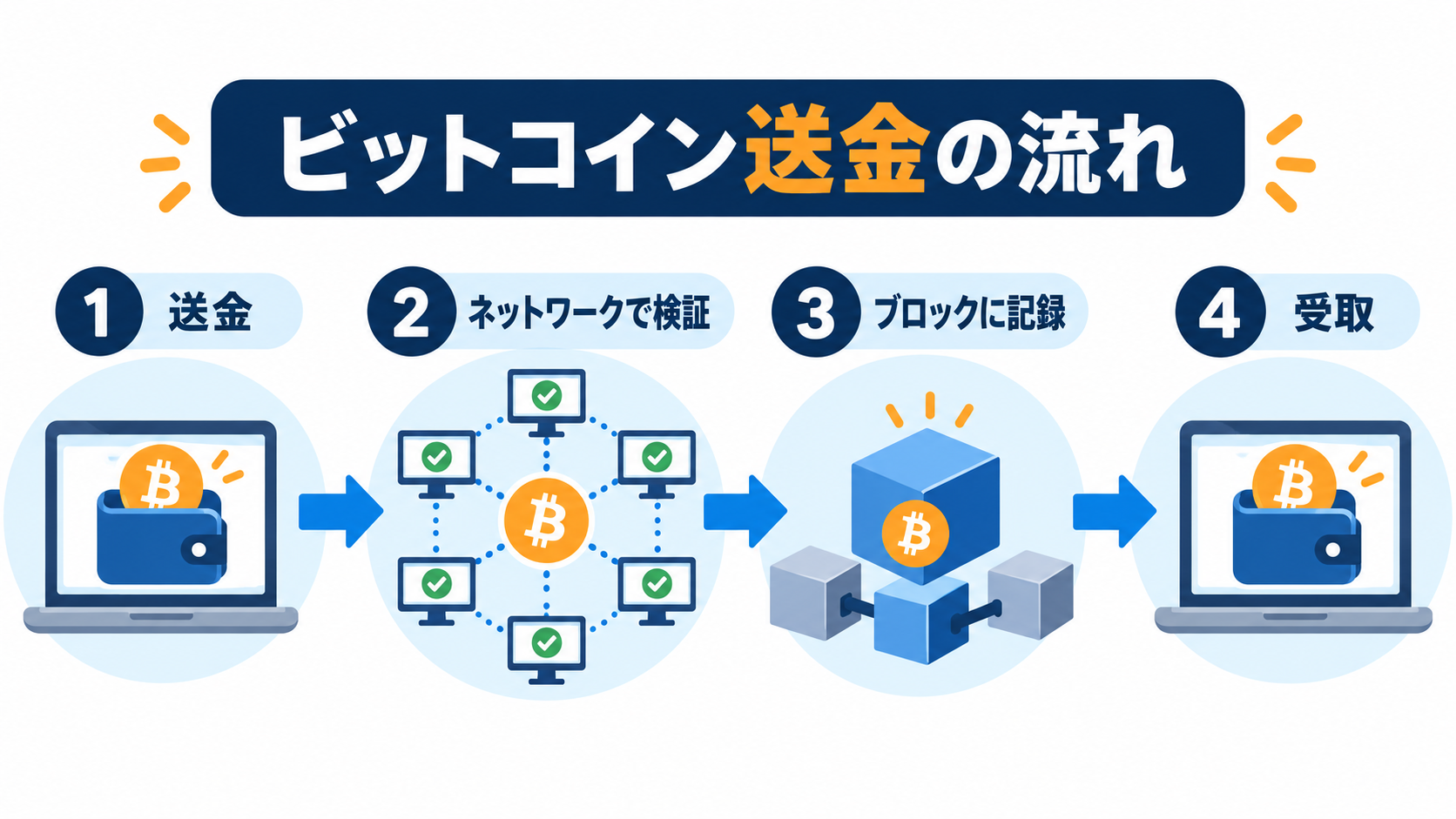 ビットコイン送金がネットワークで検証され、ブロックに記録されて受取人に届く4段階の図